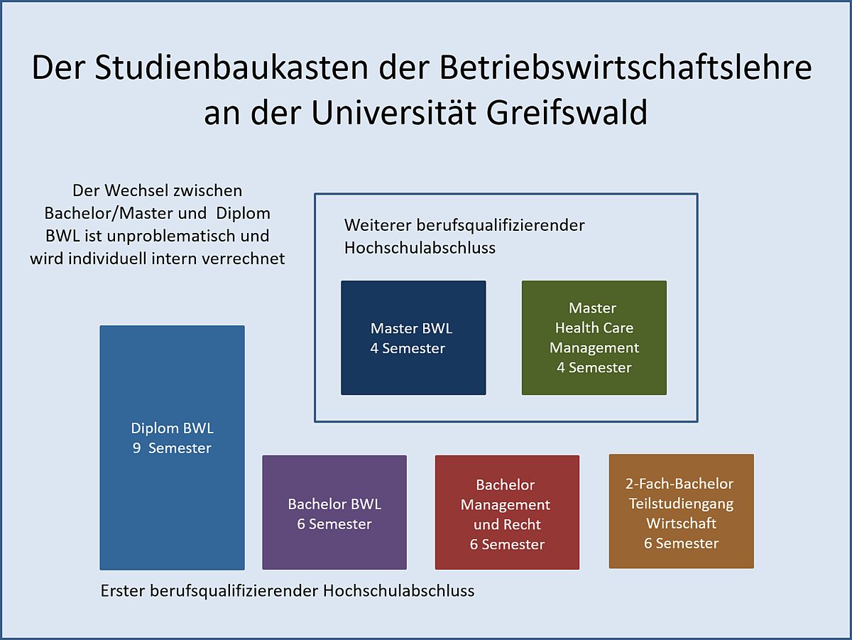 Uni Greifswald bietet ein Baukastenprinzip für das Studium der Betriebswirtschaftslehre an