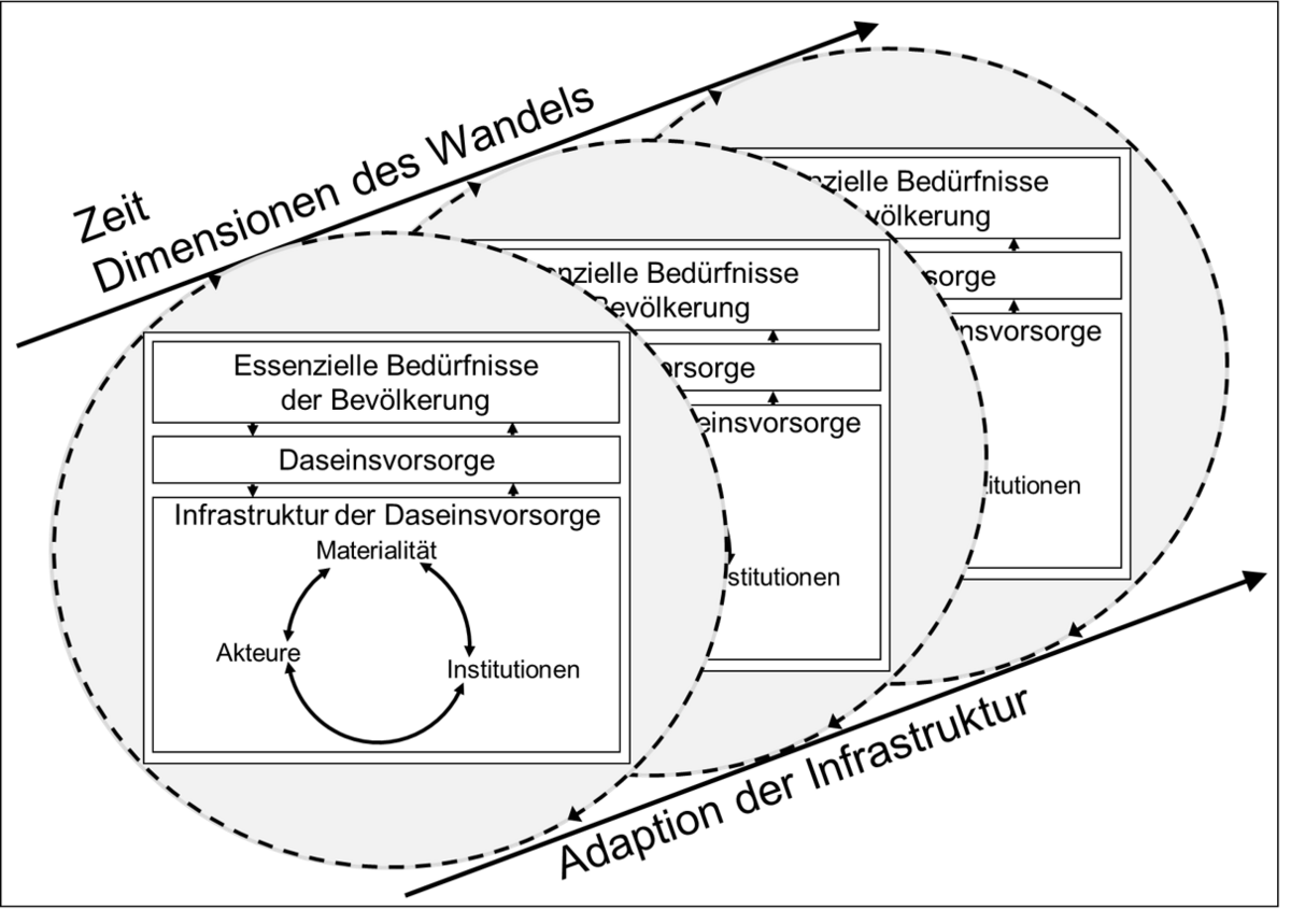 Adaptionsprozesse von Infrastrukturen